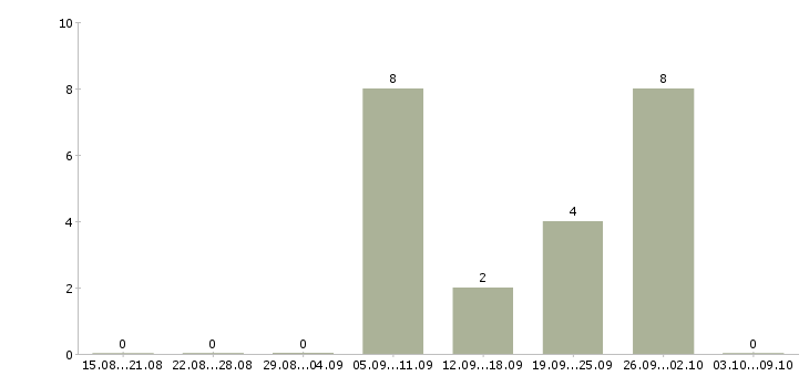 Работа директор магазин магнит в Воронеже - Число вакансий в Воронеже по специальности директор магазин магнит за 2 месяца
