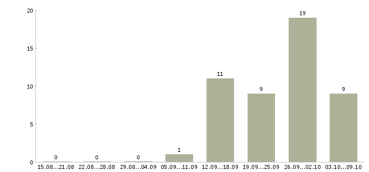 Работа консультант проекта в Дзержинске - Число вакансий в Дзержинске по специальности консультант проекта за 2 месяца