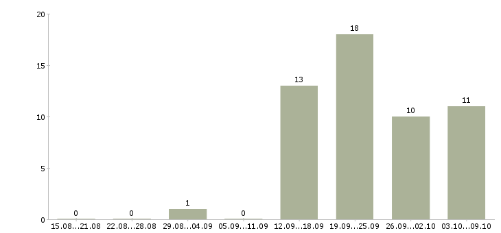 Работа специалист по работе с персоналом в Дзержинске - Число вакансий в Дзержинске по специальности специалист по работе с персоналом за 2 месяца