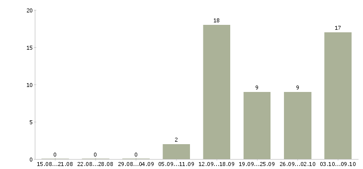 Работа менеджер сети магазинов в Иваново - Число вакансий в Иваново по специальности менеджер сети магазинов за 2 месяца
