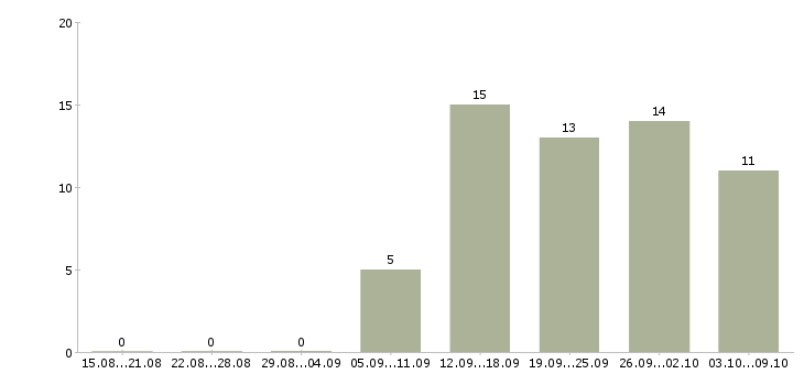 Работа сотрудник на рекламу в Иваново - Число вакансий в Иваново по специальности сотрудник на рекламу за 2 месяца