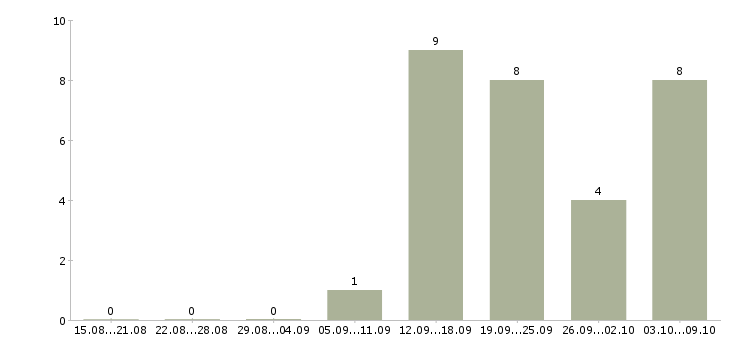 Работа охрана вахтовый метод в Иркутске - Число вакансий в Иркутске по специальности охрана вахтовый метод за 2 месяца