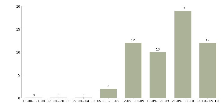 Работа удаленная занятость в Иркутске - Число вакансий в Иркутске по специальности удаленная занятость за 2 месяца