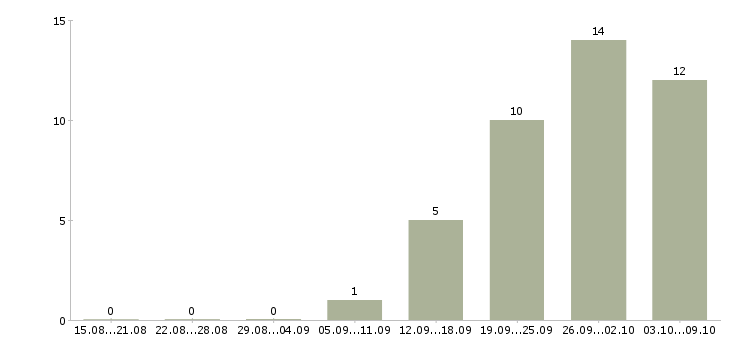 Работа водитель с правами категории в в Казани - Число вакансий в Казани по специальности водитель с правами категории в за 2 месяца