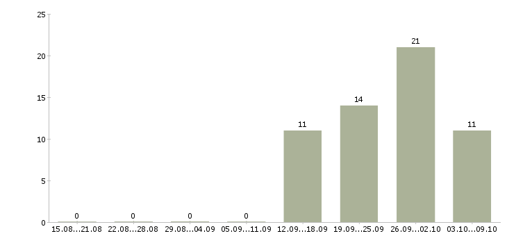 Работа кассир сменный график в Калуге - Число вакансий в Калуге по специальности кассир сменный график за 2 месяца