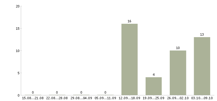 Работа менеджер разработки в Кемерово - Число вакансий в Кемерово по специальности менеджер разработки за 2 месяца