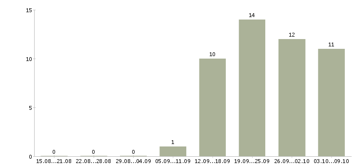 Работа разнорабочий в день в Кемерово - Число вакансий в Кемерово по специальности разнорабочий в день за 2 месяца