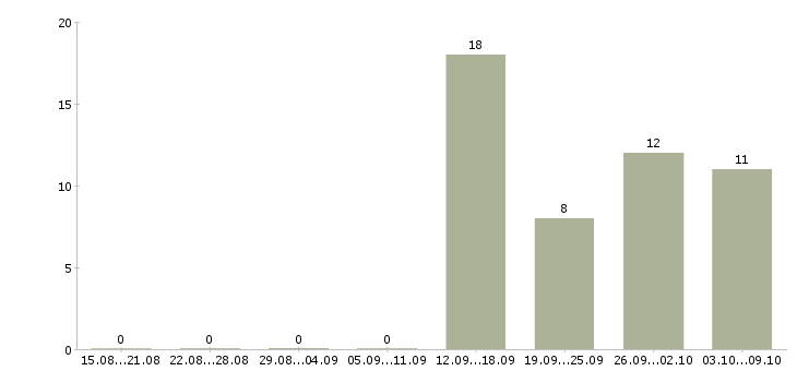 Работа рабочий на производство с обучением в Кирове - Число вакансий в Кирове по специальности рабочий на производство с обучением за 2 месяца
