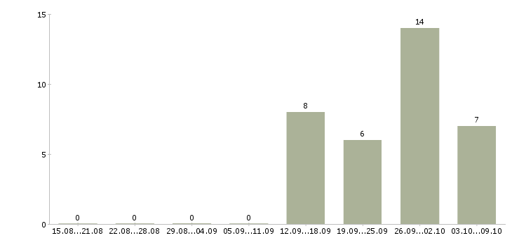 Работа разнорабочие склада в Кирове - Число вакансий в Кирове по специальности разнорабочие склада за 2 месяца
