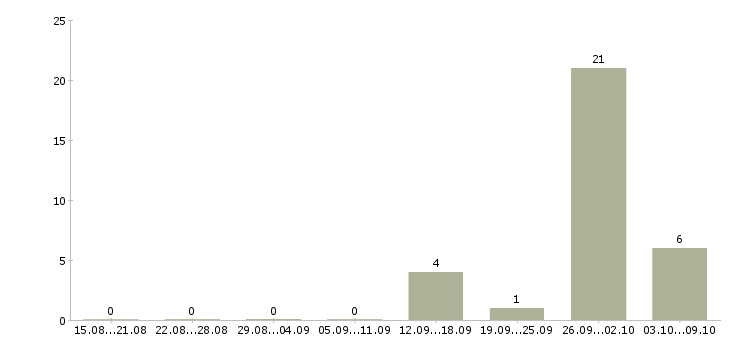 Работа упаковщик на одежду в Кирове - Число вакансий в Кирове по специальности упаковщик на одежду за 2 месяца