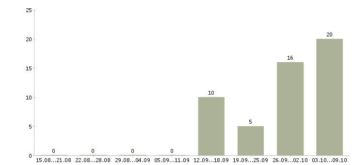 Работа в офисе на дому в Костроме - Число вакансий в Костроме по специальности в офисе на дому за 2 месяца