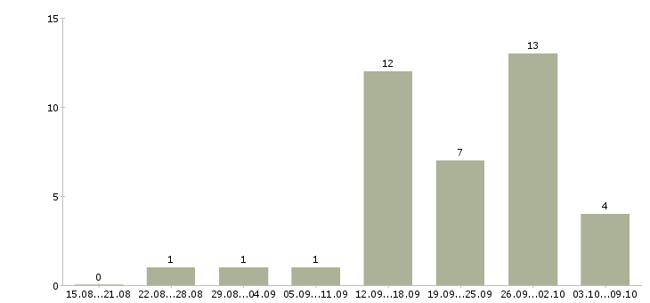 Работа call менеджер в Краснодаре - Число вакансий в Краснодаре по специальности call менеджер за 2 месяца