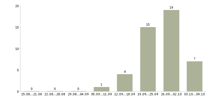 Работа менеджер кредитный в Краснодаре - Число вакансий в Краснодаре по специальности менеджер кредитный за 2 месяца