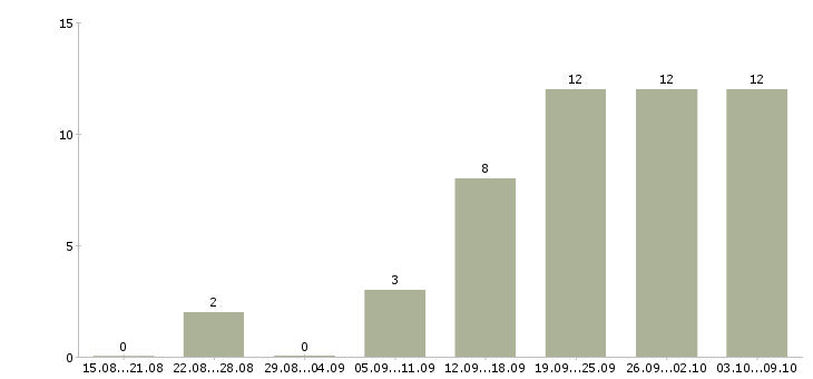 Работа менеджер по делопроизводству в Краснодаре - Число вакансий в Краснодаре по специальности менеджер по делопроизводству за 2 месяца