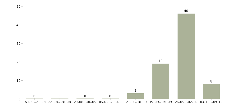 Работа фасовщица на вахту в Краснодаре - Число вакансий в Краснодаре по специальности фасовщица на вахту за 2 месяца