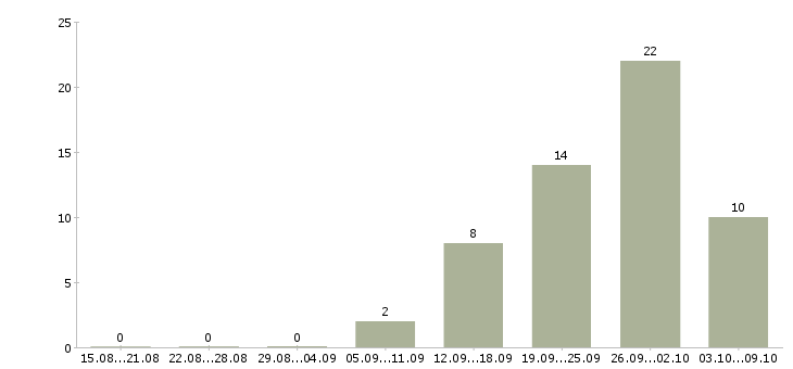 Работа менеджер обработки заказов в Красноярске - Число вакансий в Красноярске по специальности менеджер обработки заказов за 2 месяца