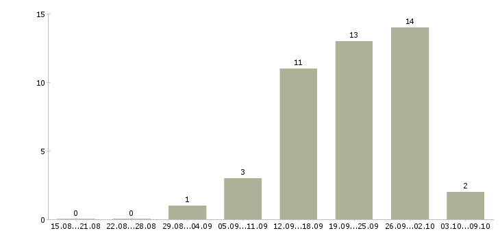 Работа менеджер по делопроизводству в Красноярске - Число вакансий в Красноярске по специальности менеджер по делопроизводству за 2 месяца