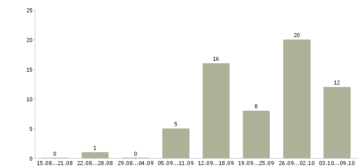Работа подработка на декрет в Красноярске - Число вакансий в Красноярске по специальности подработка на декрет за 2 месяца