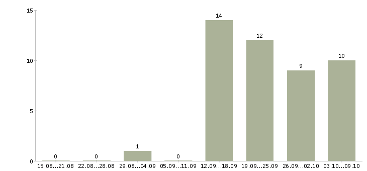 Работа руководитель отдела персонала в Красноярске - Число вакансий в Красноярске по специальности руководитель отдела персонала за 2 месяца