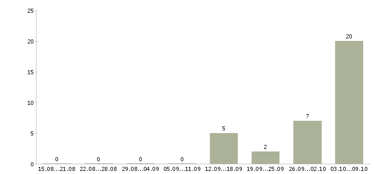 Работа кассир вахтой в Кургане - Число вакансий в Кургане по специальности кассир вахтой за 2 месяца