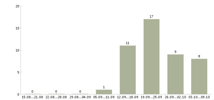 Работа менеджер для развития продаж в Курске - Число вакансий в Курске по специальности менеджер для развития продаж за 2 месяца