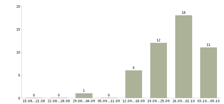 Работа менеджер по работе в партнерами в Курске - Число вакансий в Курске по специальности менеджер по работе в партнерами за 2 месяца
