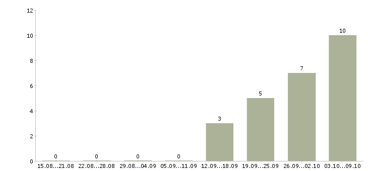 Работа сотрудник зала в Люберцах - Число вакансий в Люберцах по специальности сотрудник зала за 2 месяца