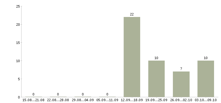 Работа менеджер в крупную компанию в Магнитогорске - Число вакансий в Магнитогорске по специальности менеджер в крупную компанию за 2 месяца
