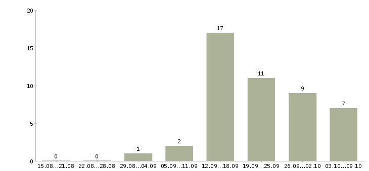 Работа менеджер по продажам и развитию в Магнитогорске - Число вакансий в Магнитогорске по специальности менеджер по продажам и развитию за 2 месяца