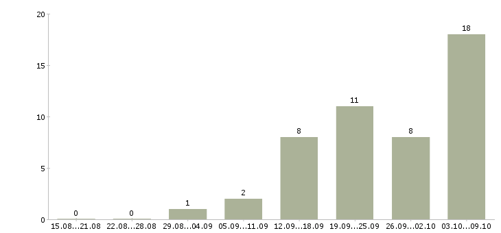 Работа механик холодильного оборудования в Москве - Число вакансий в Москве по специальности механик холодильного оборудования за 2 месяца