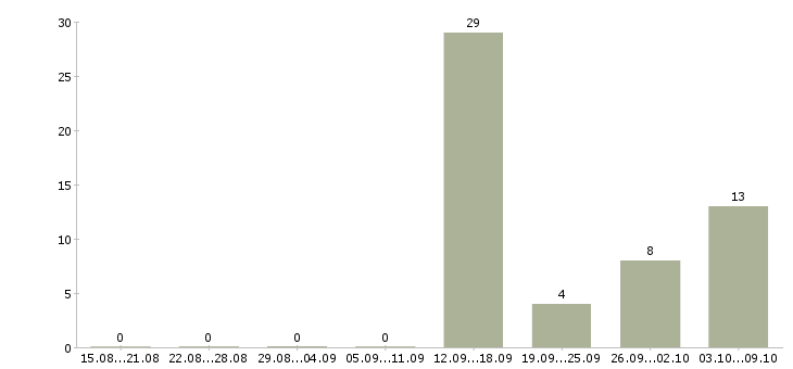 Работа посудомойщица вахта в Москве - Число вакансий в Москве по специальности посудомойщица вахта за 2 месяца