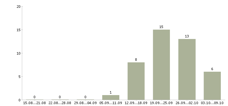 Работа директор сети магазинов в Новокузнецке - Число вакансий в Новокузнецке по специальности директор сети магазинов за 2 месяца