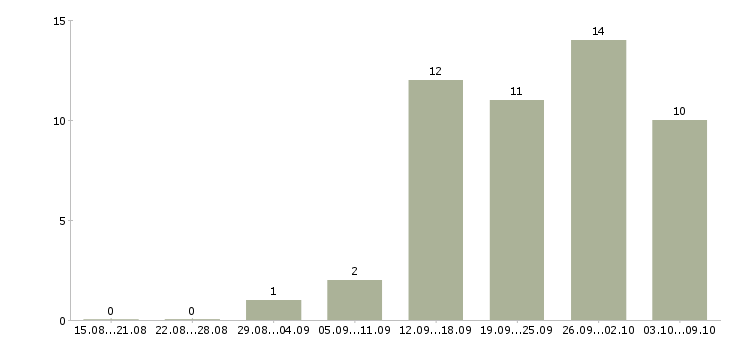 Работа консультант для работы на дому в Новосибирске - Число вакансий в Новосибирске по специальности консультант для работы на дому за 2 месяца