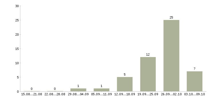 Работа менеджер по продажам от застройщика в Новосибирске - Число вакансий в Новосибирске по специальности менеджер по продажам от застройщика за 2 месяца