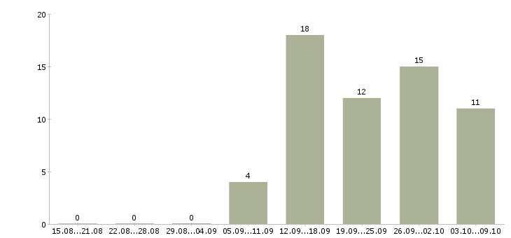 Работа разработчик net в Новосибирске - Число вакансий в Новосибирске по специальности разработчик net за 2 месяца