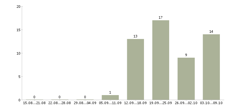 Работа специалист по техническому обслуживанию в Новосибирске - Число вакансий в Новосибирске по специальности специалист по техническому обслуживанию за 2 месяца