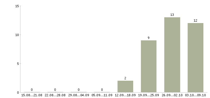 Работа кассир сменный график в Одинцово - Число вакансий в Одинцово по специальности кассир сменный график за 2 месяца