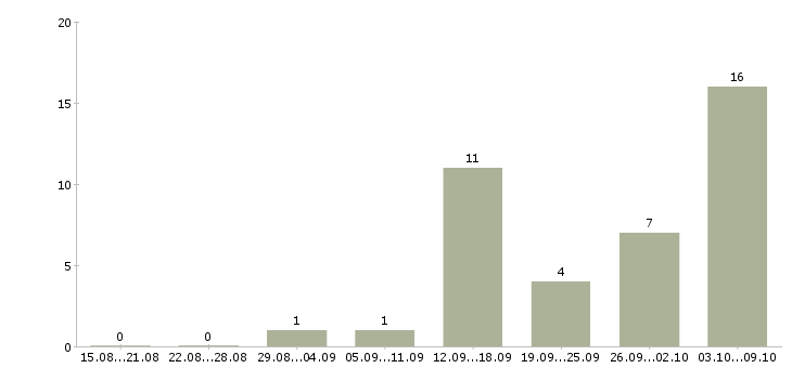 Работа персонал в ресторан в Перми - Число вакансий в Перми по специальности персонал в ресторан за 2 месяца