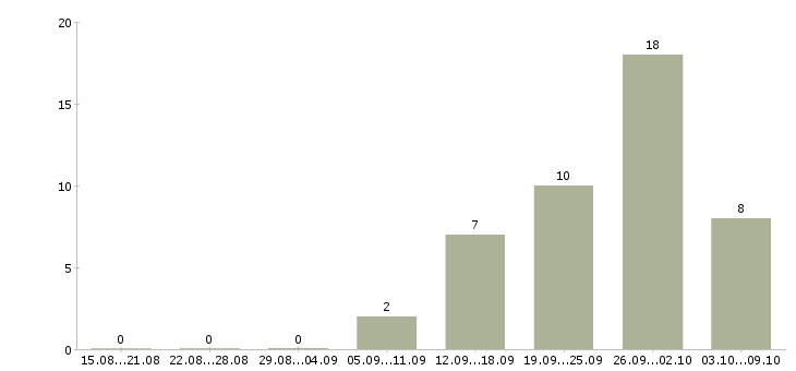 Работа специалист сервиса в Перми - Число вакансий в Перми по специальности специалист сервиса за 2 месяца
