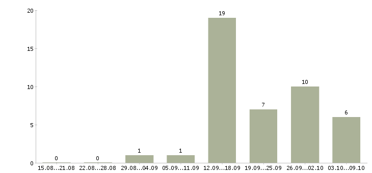 Работа в социальных сетях в Пскове - Число вакансий в Пскове по специальности в социальных сетях за 2 месяца