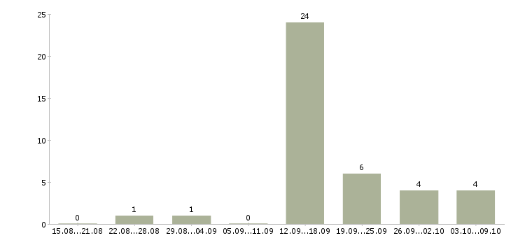Работа специалист базы данных в Пскове - Число вакансий в Пскове по специальности специалист базы данных за 2 месяца