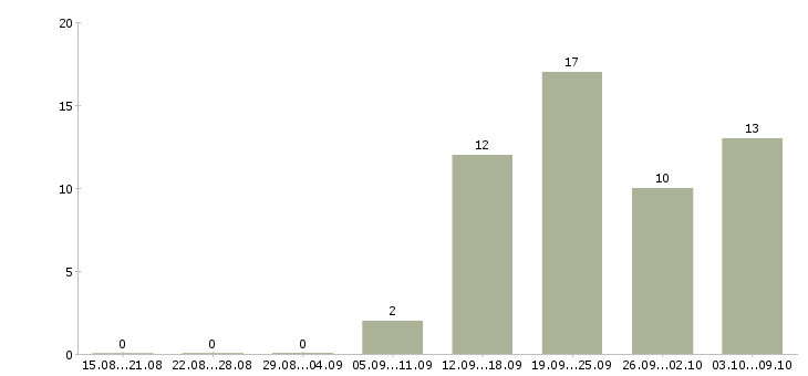 Работа специалисты по работе с персоналом в Рязани - Число вакансий в Рязани по специальности специалисты по работе с персоналом за 2 месяца