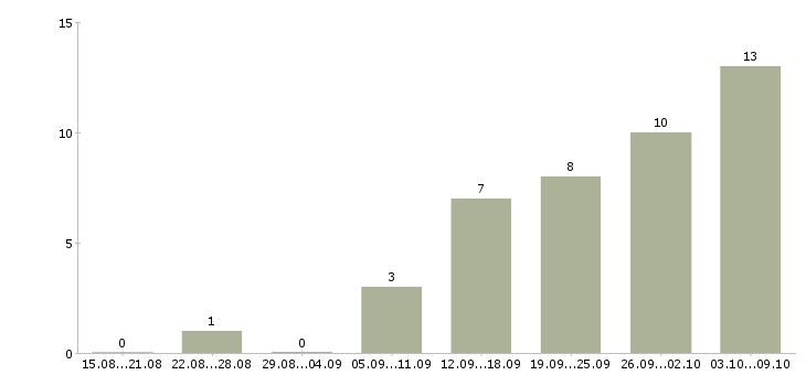 Работа инженер по организации труда в Самаре - Число вакансий в Самаре по специальности инженер по организации труда за 2 месяца