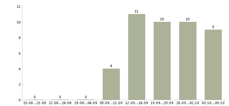Работа менеджер по продажам интернет магазина в Самаре - Число вакансий в Самаре по специальности менеджер по продажам интернет магазина за 2 месяца