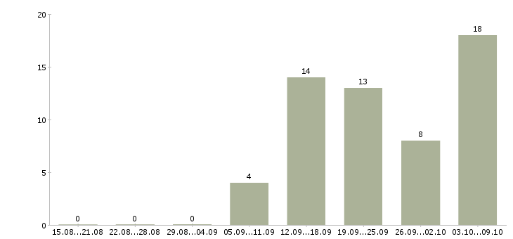 Работа подработка на пк в Самаре - Число вакансий в Самаре по специальности подработка на пк за 2 месяца