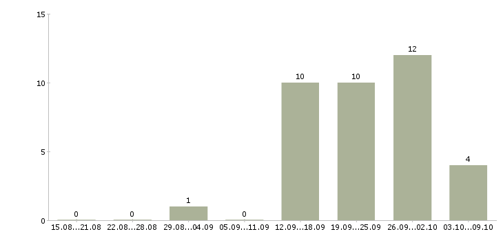 Работа менеджер по продажам без поиска в Саратове - Число вакансий в Саратове по специальности менеджер по продажам без поиска за 2 месяца