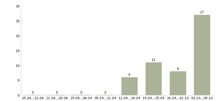 Работа ночной менеджер в Саратове - Число вакансий в Саратове по специальности ночной менеджер за 2 месяца