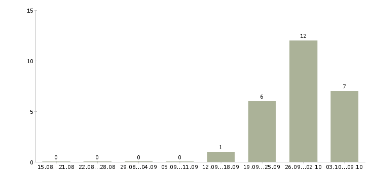 Работа грузчик производства в Смоленске - Число вакансий в Смоленске по специальности грузчик производства за 2 месяца