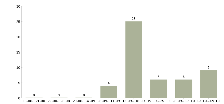 Работа менеджер по обслуживанию клиентов в Смоленске - Число вакансий в Смоленске по специальности менеджер по обслуживанию клиентов за 2 месяца