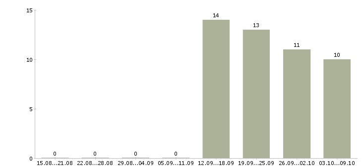 Работа офис консультант в Солнечногорске - Число вакансий в Солнечногорске по специальности офис консультант за 2 месяца
